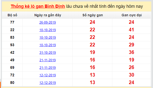 Dự đoán KQXS đài Bình Định 19-03-2020
