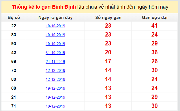 Dự đoán KQXS đài Bình Định 26-03-2020
