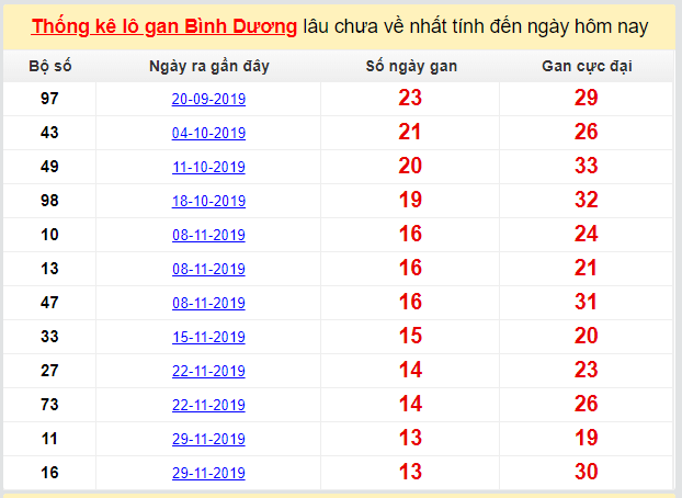 Dự đoán KQXS đài Bình Dương 06-03-2020