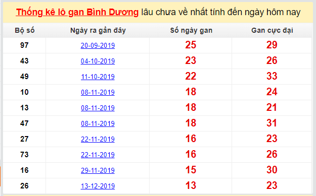 Dự đoán KQXS đài Bình Dương 20-03-2020