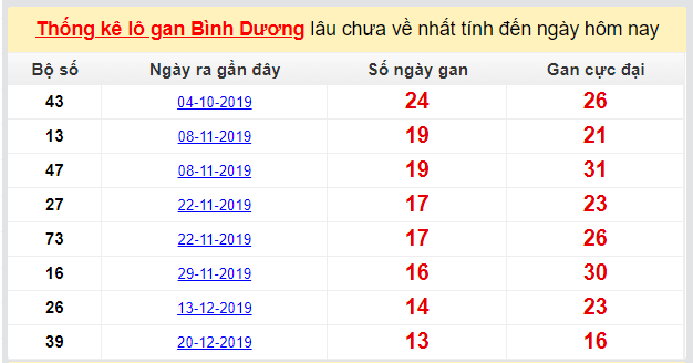 Dự đoán KQXS đài Bình Dương 27-03-2020