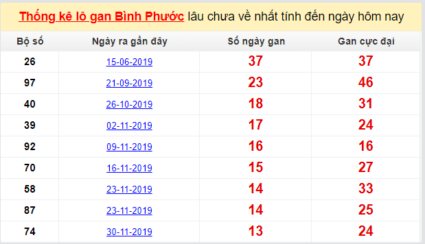 Dự đoán KQXS đài Bình Phước 07-03-2020