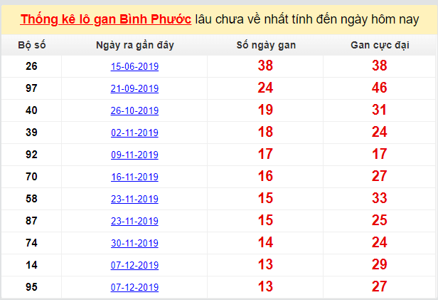 Dự đoán KQXS đài Bình Phước 14-03-2020