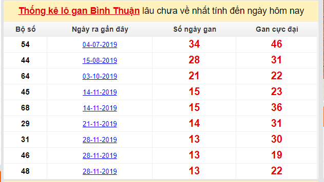 Dự đoán KQXS đài Bình Thuận 05-03-2020