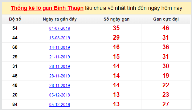 Dự đoán KQXS đài Bình Thuận 12-03-2020