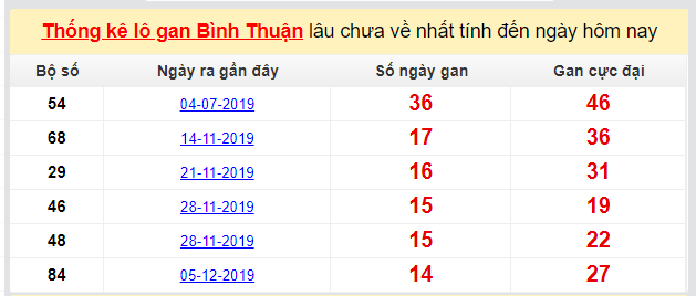 Dự đoán KQXS đài Bình Thuận 19-03-2020
