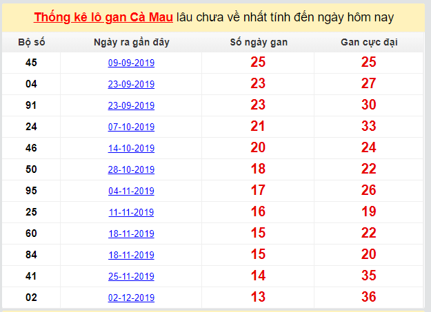 Dự đoán KQXS đài Cà Mau 09-03-2020