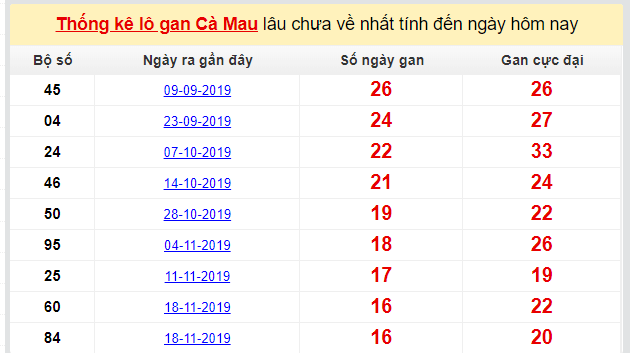 Dự đoán KQXS đài Cà Mau 16-03-2020