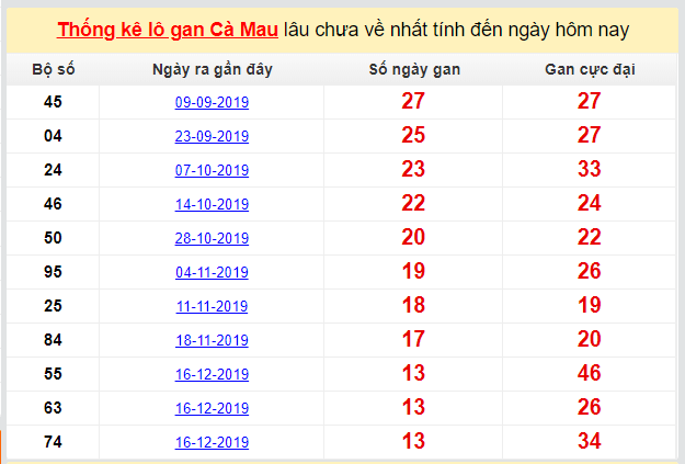 Dự đoán KQXS đài Cà Mau 23-03-2020