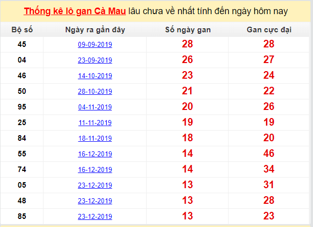 Dự đoán KQXS đài Cà Mau 30-03-2020