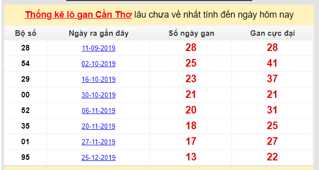 Dự đoán KQXS đài Cần Thơ 01-04-2020