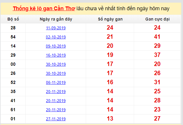 Dự đoán KQXS đài Cần Thơ 04-03-2020