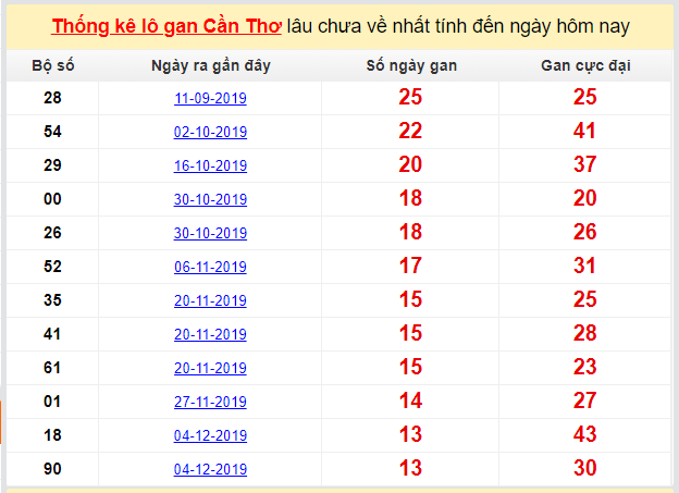 Dự đoán KQXS đài Cần Thơ 11-03-2020