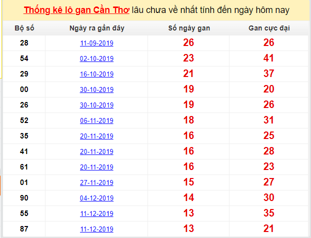 Dự đoán KQXS đài Cần Thơ 18-03-2020