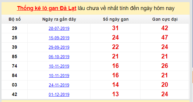 Dự đoán KQXS đài Đà Lạt 08-03-2020