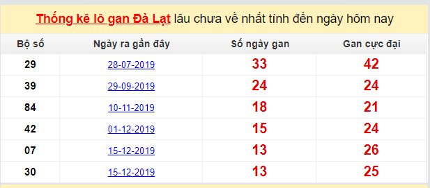 Dự đoán KQXS đài Đà Lạt 22-03-2020
