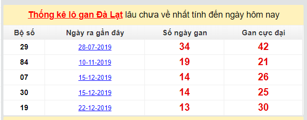 Dự đoán KQXS đài Đà Lạt 29-03-2020