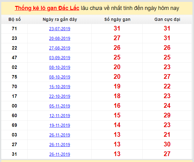 Dự đoán KQXS đài Đắc Lắc 03-03-2020