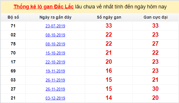Dự đoán KQXS đài Đắc Lắc 17-03-2020