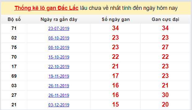 Dự đoán KQXS đài Đắc Lắc 24-03-2020