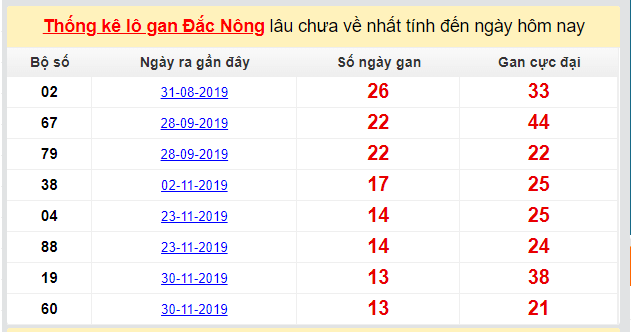 Dự đoán KQXS đài Đắc Nông 07-03-2020