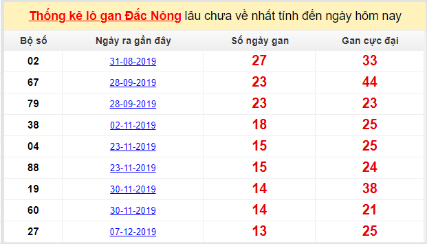 Dự đoán KQXS đài Đắc Nông 14-03-2020