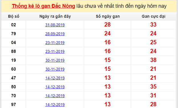 Dự đoán KQXS đài Đắc Nông 21-03-2020