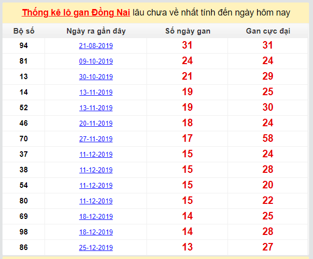 Dự đoán KQXS đài Đồng Nai 01-04-2020