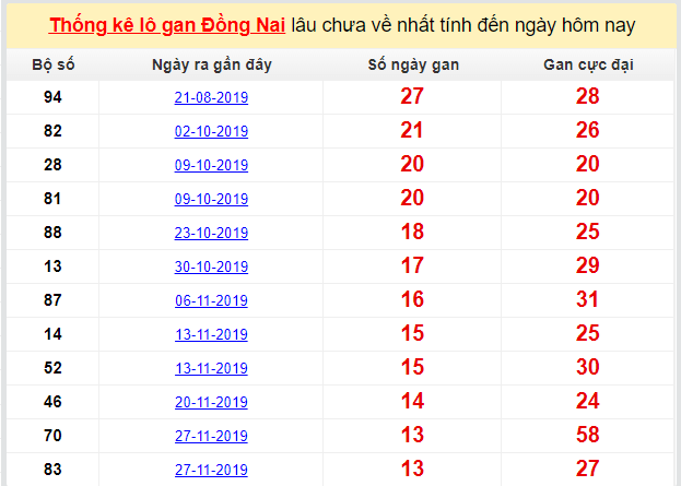 Dự đoán KQXS đài Đồng Nai 04-03-2020