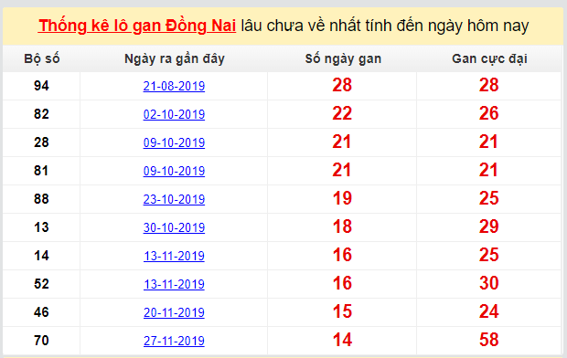 Dự đoán KQXS đài Đồng Nai 11-03-2020