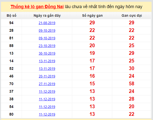 Dự đoán KQXS đài Đồng Nai 18-03-2020