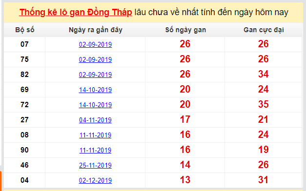 Dự đoán KQXS đài Đồng Tháp 09-03-2020