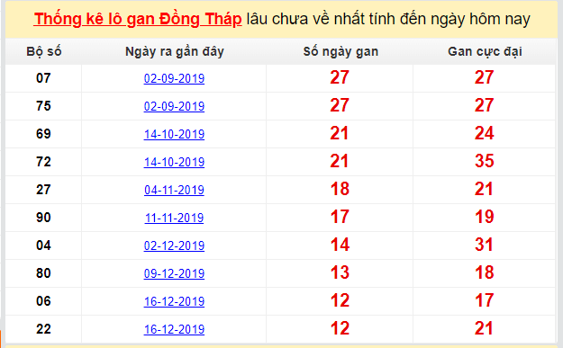 Dự đoán KQXS đài Đồng Tháp 16-03-2020