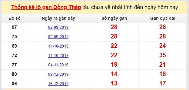 Dự đoán KQXS đài Đồng Tháp 23-03-2020