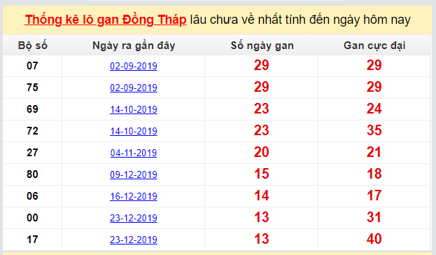 Dự đoán KQXS đài Đồng Tháp 30-03-2020