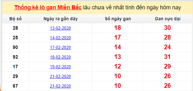 Dự đoán KQXS đài Hải Phòng 06-03-2020