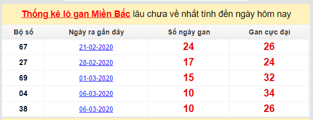 Dự đoán XSMB đài Hải Phòng 20-03-2020