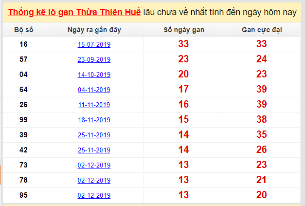 Dự đoán KQXS đài Huế 09-03-2020