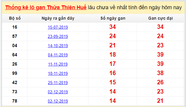 Dự đoán KQXS đài Huế 16-03-2020
