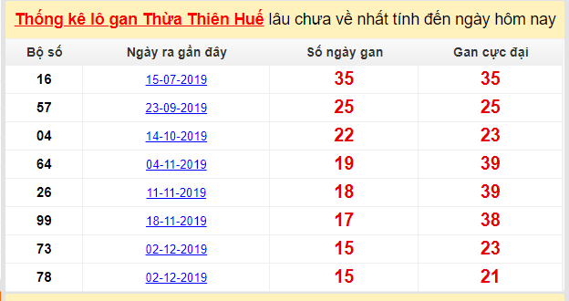 Dự đoán KQXS đài TT Huế 23-03-2020