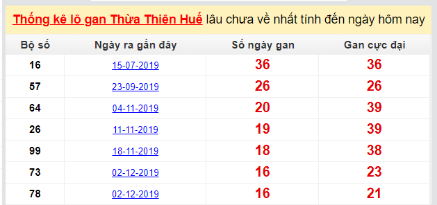 Dự đoán KQXS đài TT Huế 30-03-2020
