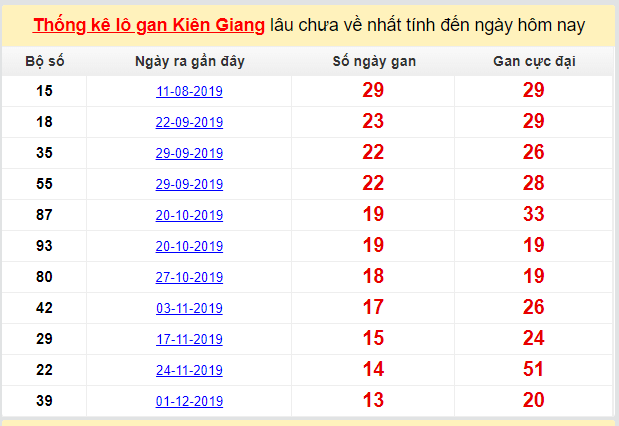 Dự đoán KQXS đài Kiên Giang 08-03-2020