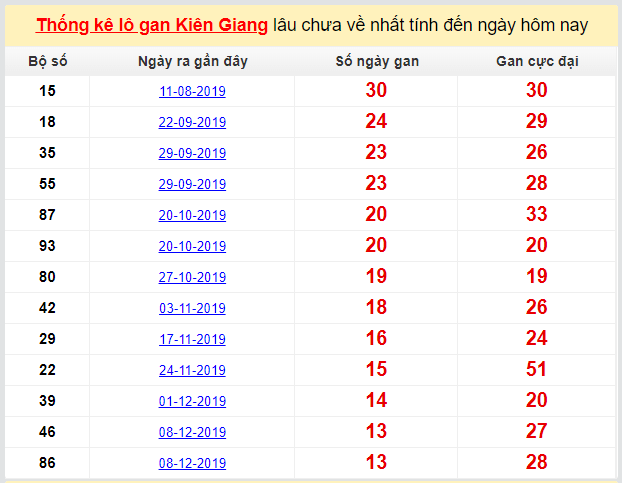 Dự đoán KQXS đài Kiên Giang 15-03-2020