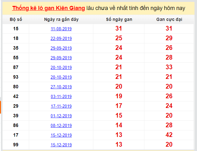 Dự đoán KQXS đài Kiên Giang 22-03-2020
