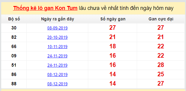Dự đoán KQXS đài Kon Tum 22-03-2020