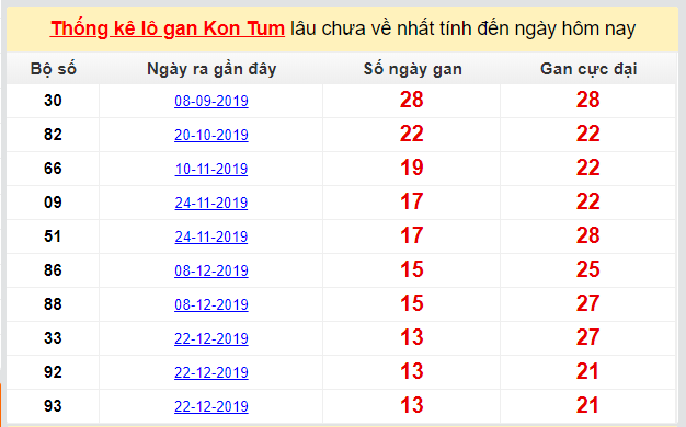 Dự đoán KQXS đài Kon Tum 29-03-2020