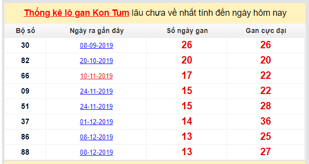 Dự đoán KQXS đài Kon Tum 15-03-2020