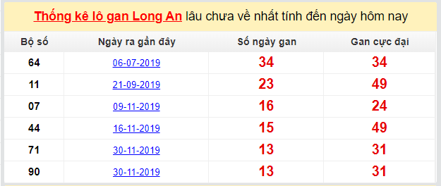 Dự đoán KQXS đài Long An 07-03-2020