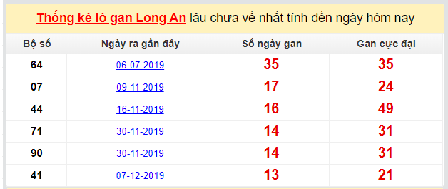 Dự đoán KQXS đài Long An 14-03-2020