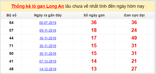 Dự đoán KQXS đài Long An 21-03-2020